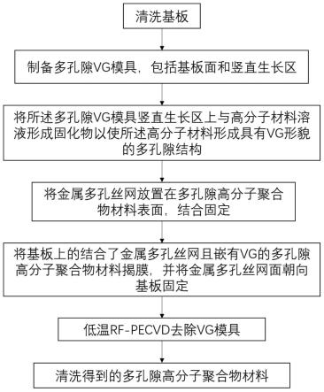 一种多孔高分子聚合材料过滤膜的制备方法