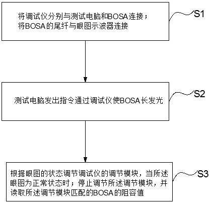 调试BOSA的方法、系统、调试仪及调试方法与流程