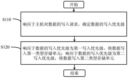 存储数据的方法和装置与流程