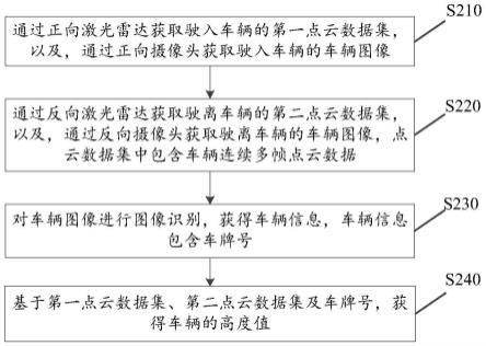 一种车辆测高方法、装置及电子设备与流程