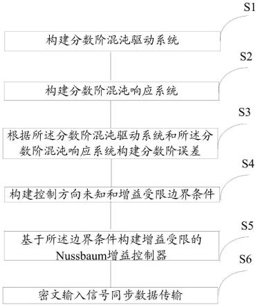 一种增益受限不确定分数阶混沌系统的保密通信方法