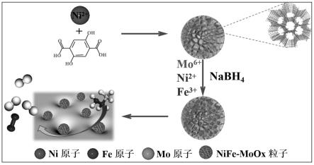 一种金属有机骨架负载氧化钼修饰镍铁纳米催化剂的制备方法及应用