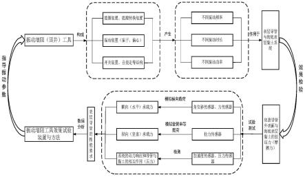 喷射法下表层导管后的振动固表层导管工具及其试验装置的制作方法