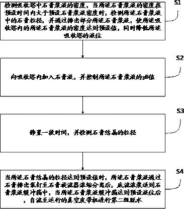 一种石膏水分高效分离控制系统的制作方法