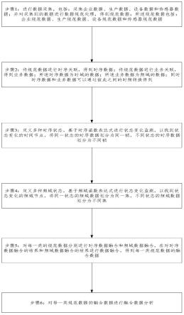 基于时序数据和业务数据融合分析的方法与流程