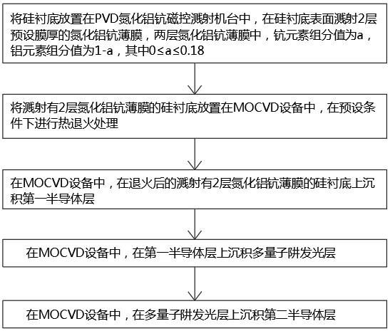 一种硅衬底GaN基LED外延片及其制备方法与流程