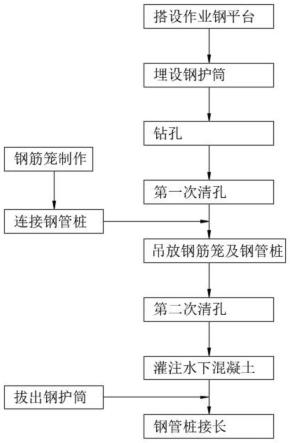 一种适用于水中临时墩的灌注桩与钢管桩组合基础施工方法与流程