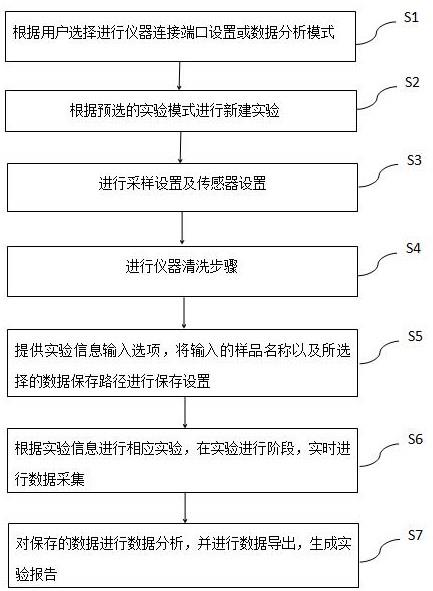 一种基于电子舌的测试分析方法及其系统与流程