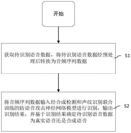 一种声纹识别防语音合成攻击的方法、装置及存储介质与流程