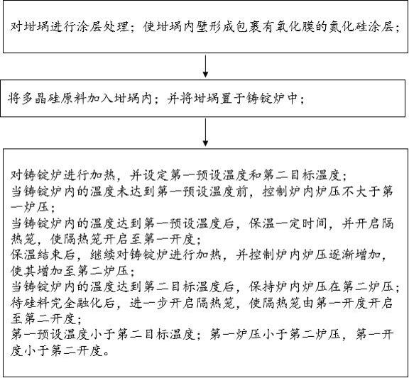 一种减少铸造晶体硅中氮化硅杂质的方法和铸造晶体硅与流程