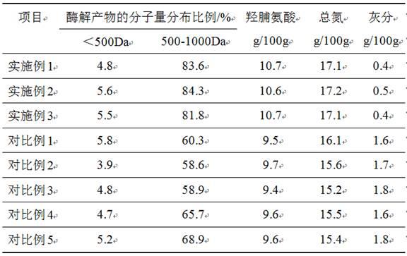 一种以鱼鳞生产胶原二肽的方法与流程