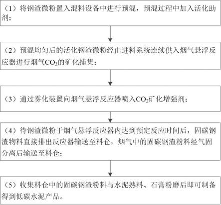 捕集水泥窑烟气CO2协同制备低碳水泥的方法及得到的产品与流程