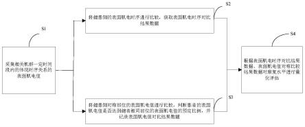 一种基于表面肌电值的康复水平量化方法、康复系统与流程