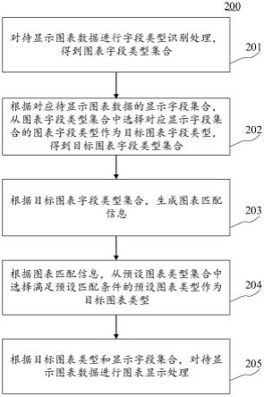 图表显示方法、装置、电子设备和计算机可读介质与流程