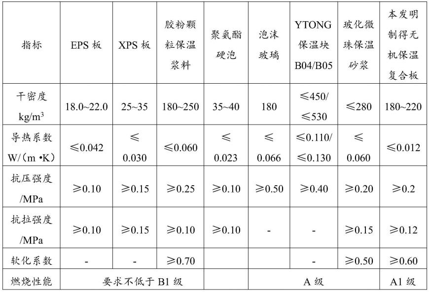 无机复合保温板的制备方法与流程