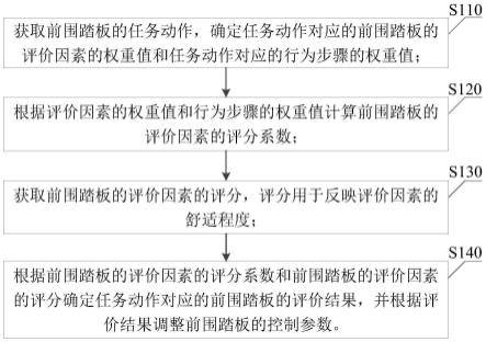 一种车辆的前围踏板控制方法、装置、车辆及介质与流程