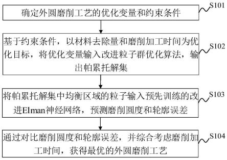 外圆磨削工艺优化方法及装置