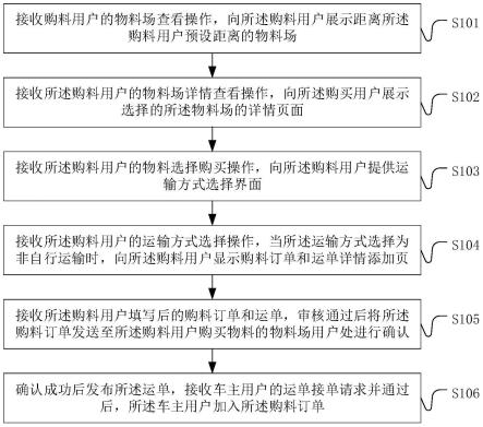 一种物料购买运输管理方法和系统与流程