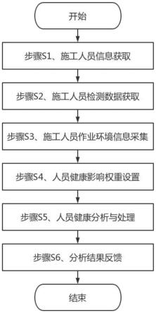 一种医疗健康数据在线监测分析方法、系统及存储介质与流程