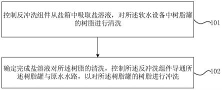 软水设备的树脂再生方法及软水设备与流程