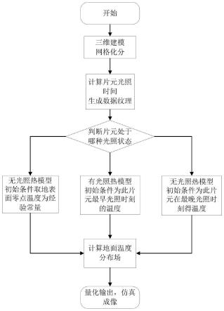 一种红外阴影仿真生成方法及系统