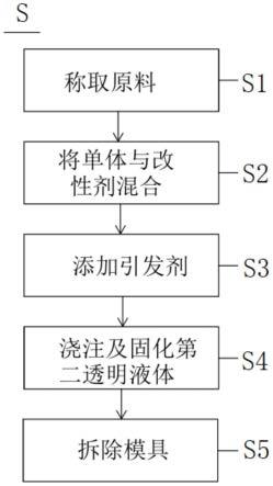 低吸水率有机玻璃的配方及其制备方法与流程