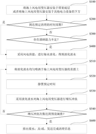 海上风电用变压器及其清理方法与流程