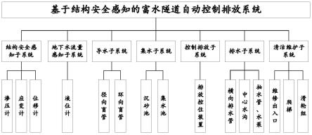 一种基于结构安全的富水隧道自动控制排放系统及方法