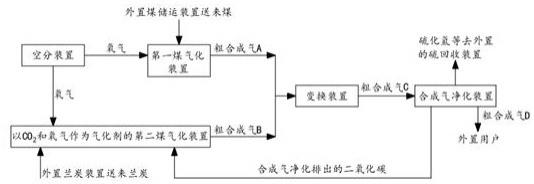 一种减少CO2排放的生产合成气的工艺方法及系统与流程