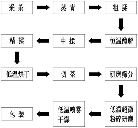 一种复合生物酶护绿技术制备高品质蒸青夏秋茶抹茶的方法与流程