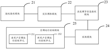 空调智能控制方法、系统、终端以及空调遥控器