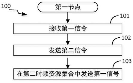 一种被用于无线通信的节点中的方法和装置与流程