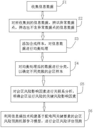 基于配电网关键要素数据的配电运行风险评估方法、系统与流程