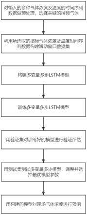 一种基于多变量多步LSTM模型的气体浓度预测方法与流程