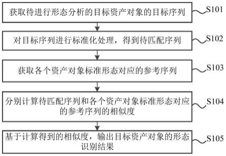 一种资产对象形态识别方法、装置、电子设备及存储介质与流程