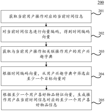 用户喜好物品信息生成方法、装置、电子设备和介质与流程