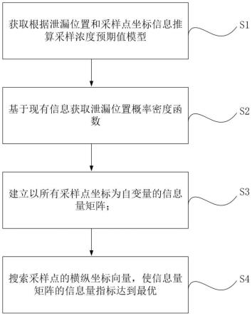 一种确定管道气体泄漏点位置的采样布局方法与流程