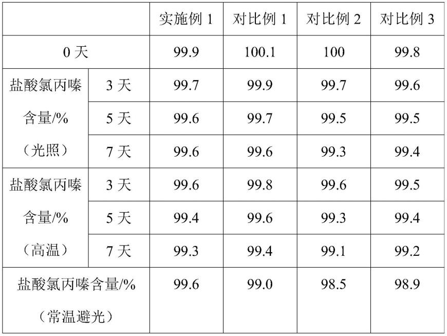 一种盐酸氯丙嗪注射液及其制备方法