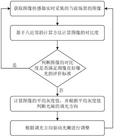 一种新型的实时自动调光方法以及成像设备