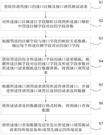 接口调用方法、装置、电子设备及存储介质与流程