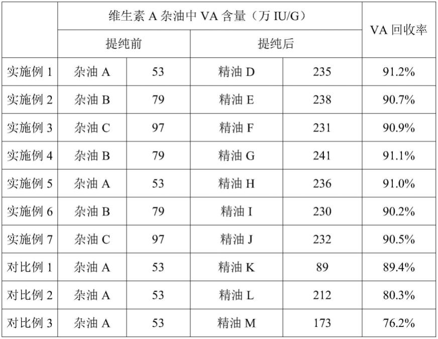 一种维生素A杂油的提纯方法与流程