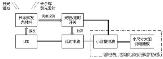 一种基于长余辉发光材料的一体化亮化模块的制作方法