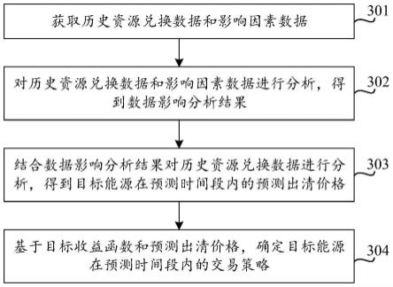 基于智能算法的电力现货价格预测方法及装置与流程