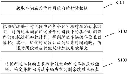 一种计算车辆剩余续航里程数的方法及装置与流程