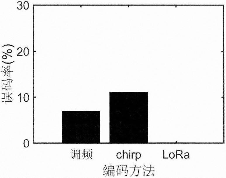 一种基于LoRa调制的在音乐中隐藏信息的方法