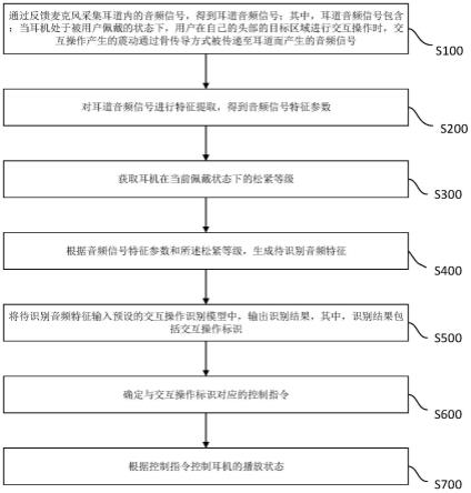 耳机控制方法、装置、电子设备及存储介质与流程