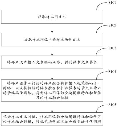 视觉场景文本融合模型的预训练和图文检索方法及装置与流程