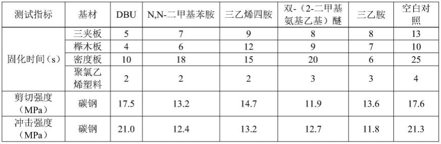 一种强力胶加速剂的制作方法