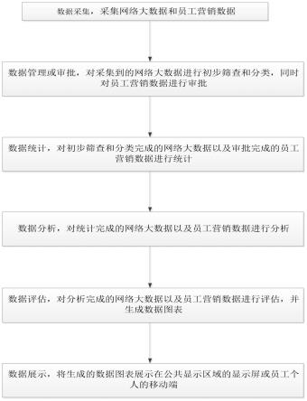 一种市场营销数据统计方法及装置