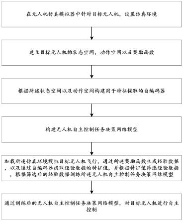 一种基于经验池优化的无人机自主控制方法及系统